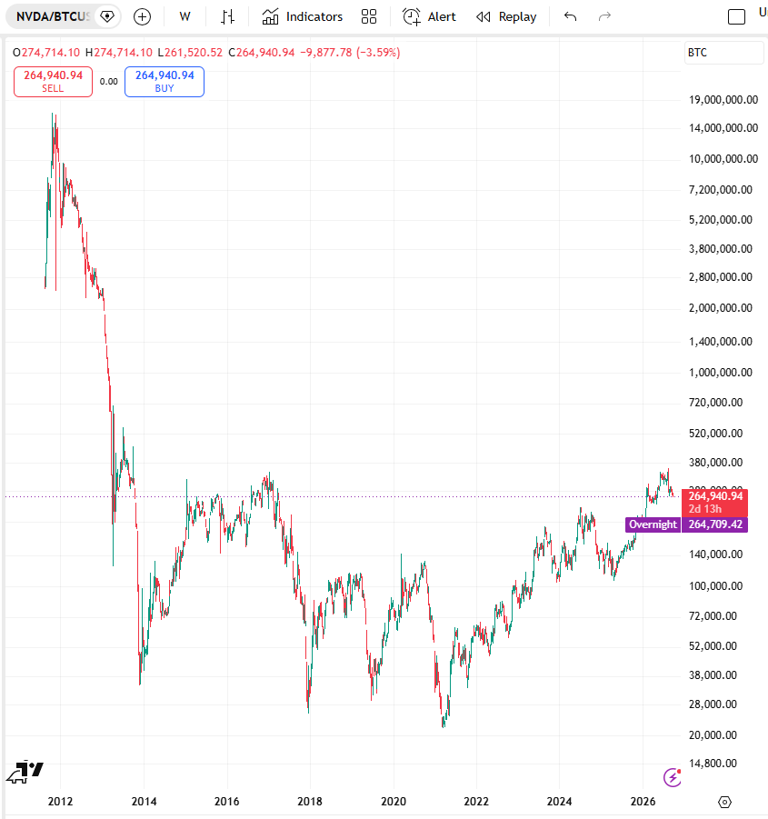 CarlosMaslaton's tweet photo. La máxima maravilla del mercado del último lustro. Esto es Nvidi contra BTC. Expresa la cantidad de Satoshis que se necesitan para comprar una acción de NVDA. Y muestra que NVDA, desde 2021, subió contra el dólar norteamericano 18 veces más que el Bitcoin. Pero, cómo sigue ahora esta historia de éxitos financieros? Qué le ganará a qué? NVDA al BTC o el BTC a NVDA? Hoy a las 1100 ARG desde Roxom, trataré este tema fascinante que combina crypto con NASDAQ y NASDAQ con crypto.