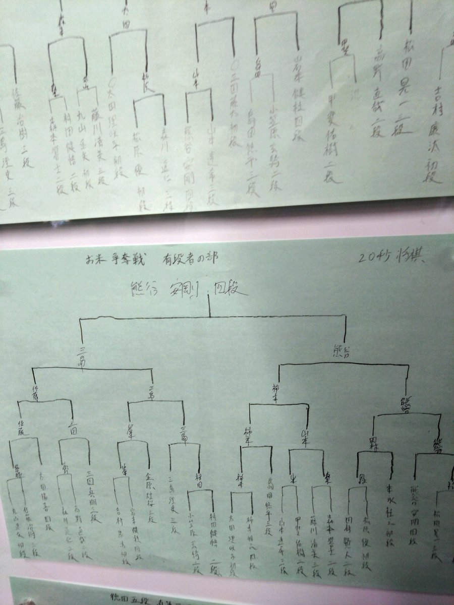 yanoyanoNT's tweet photo. 20秒将棋　有段の部　優勝　熊谷四段　準優勝　三島三段

級位の部　優勝　森川4級　準優勝 甲斐1級 https://t.co/wjHFfzuQr4