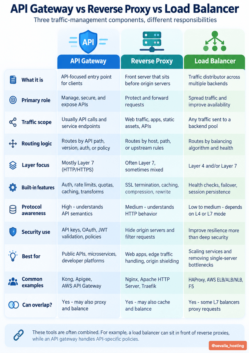 sevalla_hosting's tweet photo. API Gateway vs Reverse Proxy vs Load Balancer 🌐⚙️

They can all sit between users and backend services, but they solve different problems.

🔵 API Gateway
- Built for APIs and microservices.
- Handles auth, rate limits, quotas, routing, and transformations.

🟢 Reverse Proxy
- Sits in front of origin servers.
- Forwards requests, hides backends, terminates SSL, and can cache content.

🟣 Load Balancer
- Distributes traffic across multiple servers.
- Improves availability, scalability, and fault tolerance.

The big difference is their main focus:

API Gateway → API management
Reverse Proxy → request forwarding
Load Balancer → traffic distribution

In real systems, these tools often overlap and are frequently used together. 🚀