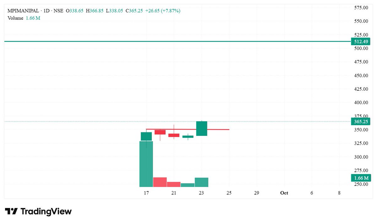 TrendOurFriend's tweet photo. MPIMANIPAL (Manipal Health Systems) gains +7.87% to ₹365.25, clearing its short-term consolidation resistance around ₹350! Healthy 1.66M daily volume expansion supports the breakout move. Fresh bullish upside trajectory unlocked!#MPIMANIPAL https://t.co/oRPPT4N55I