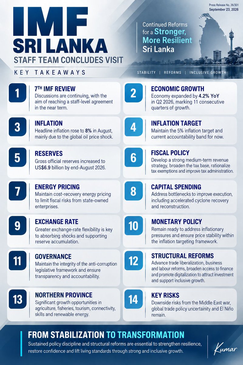 Fin_Market_Hub's tweet photo. 🇱🇰 Sri Lanka–IMF: Key Takeaways | Sept. 23, 2026
Sri Lanka’s economy remains resilient, but the IMF stresses continued policy discipline. Key focus areas include 5% inflation targeting, fiscal revenue, energy pricing, exchange-rate flexibility, reserves, structural reforms and investment.
The next phase: from stabilization to transformation.
#SriLanka #IMF #Economy #Inflation #EconomicReforms