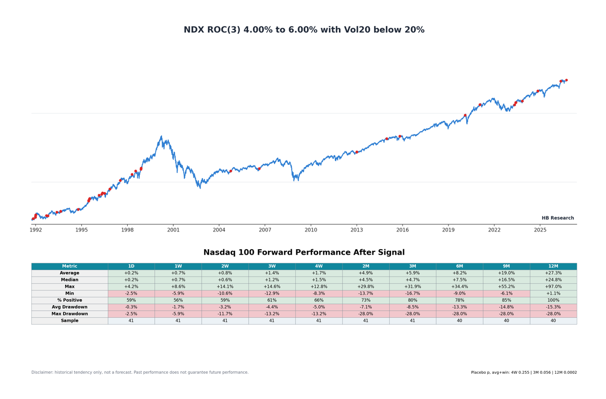 hectorchamizo's tweet photo. Ojo a este indicador...

Cuando hemos visto comportamientos de corto plazo como el del Nasdaq actualmente... 12 meses después han venido subidas realmente brutales en el índice. No hay excepciones. https://t.co/LaPUqebRlE