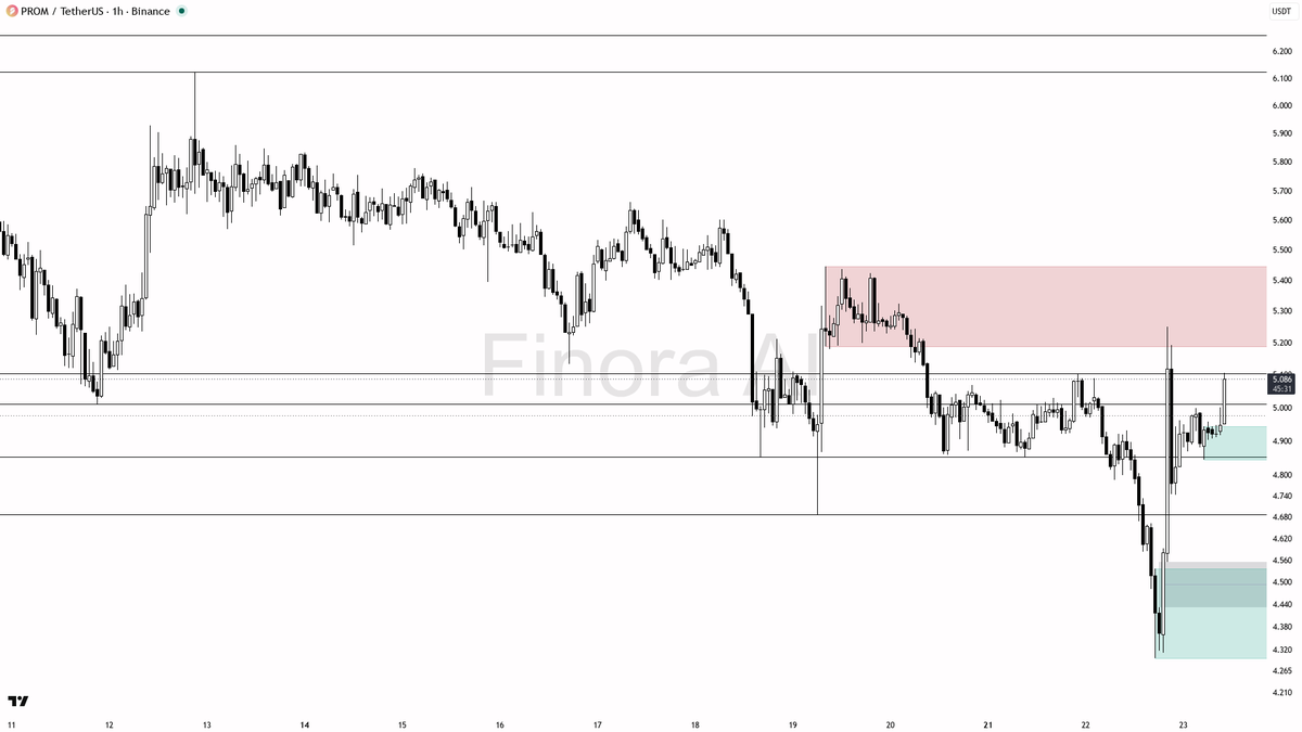 🔥 $PROM 16x volume spike shows buyers accumulating, not noise

- my bias is bullish here — 1h, daily, weekly and BTC structure are all aligned, and that 16x vo