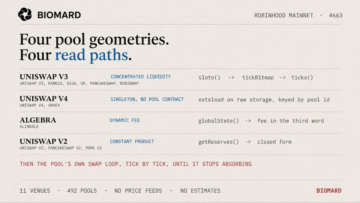 biomardst's tweet photo. "Pool" is not one thing.

BIOMARD reads liquidity across 11 venues on Robinhood Chain, Uniswap v3 concentrated ticks, Uniswap v4 out of the singleton's raw storage, Algebra dynamic fees, constant product.

Then it walks each pool's own swap loop. https://t.co/dq81MobEvO