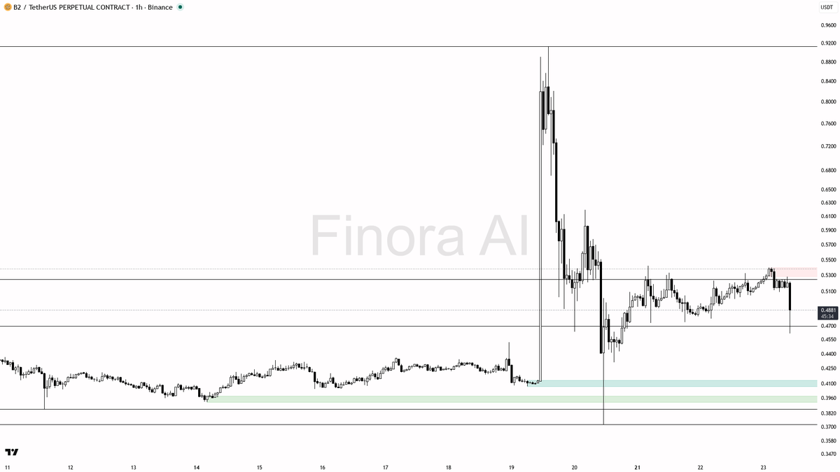 ⚡ $B2 6.8% dump on 39x volume reads as liquidity sweep not distribution — bias stays bullish

- my bias is bullish here — that 15m dump with the volume spike lo
