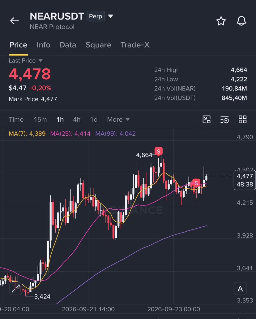 $NEAR 1H | LONG SETUP

🚀 Join Our Official Telegram & Get VIP Access ➡️ <https://t.co/ecEm7NhI15>

Entry: $4.32-$4.38
Trigger: 1H pullback holds $4.32, then re