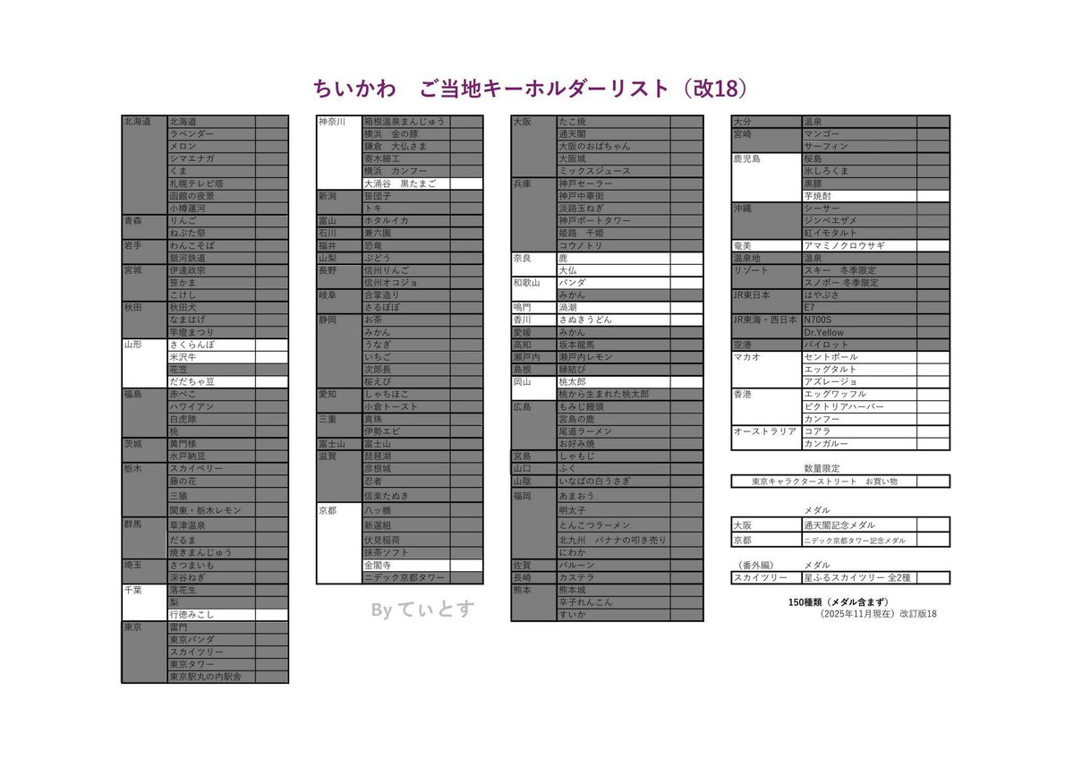 suppaidesuyo's tweet photo. 【更新】交換 ちいかわ ご当地キーホルダー

◆譲 画像1枚目
京都ニデックタワー、坂本龍馬、バナナの叩き売り、バルーン

◆求 画像2枚目
全てちいかわ
※ものによりハチワレも相談可

プロフご確認の上お気軽にお問い合わせください🕊️ https://t.co/dGvH62XH2D