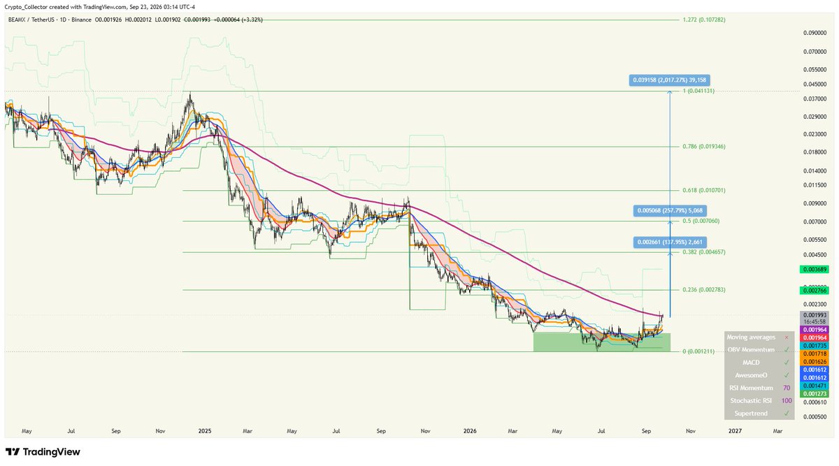 CryptCollecter's tweet photo. It looks like $BEAM finally found the floor https://t.co/Ng5V4h1NJe