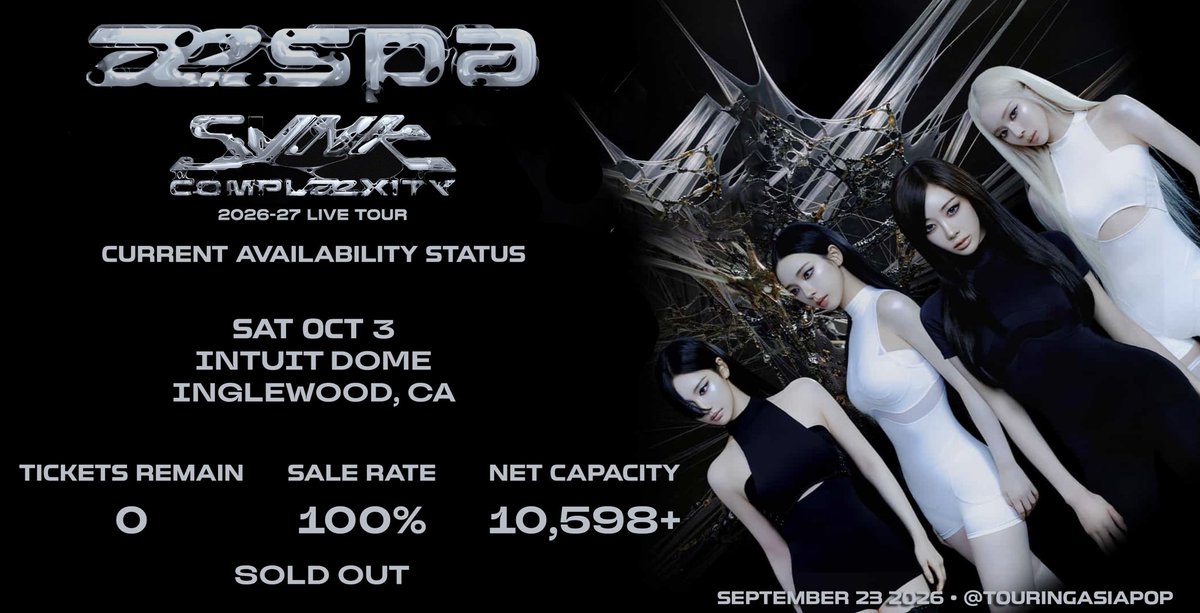 TouringAsiaPop's tweet photo. 2026-2027 aespa LIVE TOUR ‘SYNK: COMPLæXITY @aespa_official 

🇺🇸 Inglewood, CA (Los Angeles)
🏟️ Intuit Dome
📆 October 3, 2026

🎟️ Tickets Available: 🚫
📈 Sale Rate: 100%
💺Est. Net Capacity: 10,598+

⌛ D-10

⚠️ THIS SHOW IS SOLD OUT.

#aespa #æspa #에스파
#SYNK_COMPLaeXITY
#aespa_SYNK_COMPLæXITY #INGLEWOOD