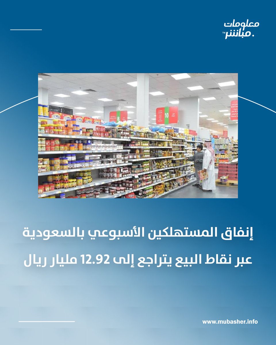 mubasher's tweet photo. إنفاق المستهلكين عبر نقاط البيع في السعودية يتراجع 6.3% إلى 12.92 مليار ريال خلال أسبوع، مع تصدر الأطعمة والمشروبات والمطاعم والمقاهي قطاعات الإنفاق.

#معلومات_مباشر https://t.co/O6JHbXCcn1