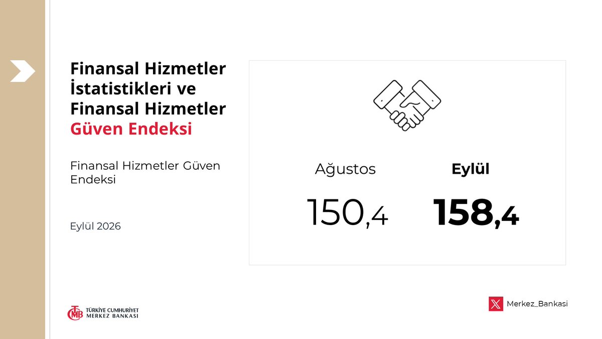 Merkez_Bankasi's tweet photo. Finansal Hizmetler İstatistikleri ve Finansal Hizmetler Güven Endeksi – Eylül 2026: https://t.co/idyjYxYZp3 https://t.co/kVmezCwwra