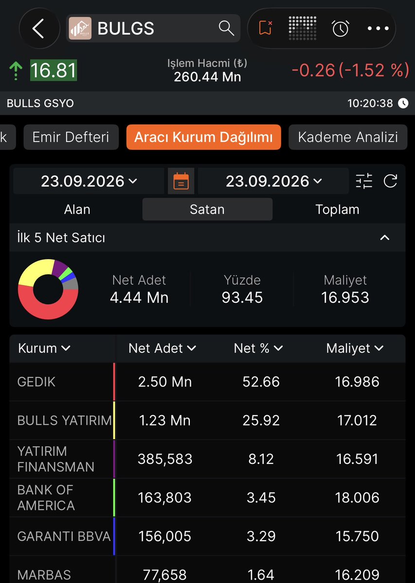 fernanddacurti's tweet photo. #BULGS sizin geri almanız gerekirken sürekli ne diye aşağı basıyorsunuz ? Hala akıllanmadınız mı ? @BullsYatirim  sizin de bu kafayla içerde olmanız gerekiyordu https://t.co/tpYLg9Dtbs