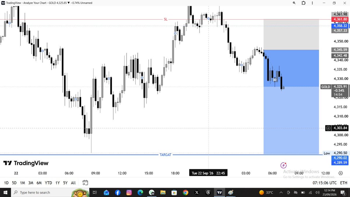 MasomFx's tweet photo. #XAUUSD 210 pips Bearish 📉🥂🍾🥃💯 https://t.co/UrRqOsAmiF