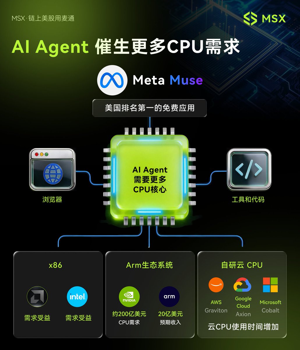 MSX_CN's tweet photo. 🤖 $META 的 Agent「Muse」冲上苹果美区 iPhone 免费应用榜第一，
这也让市场重新看到了AI Agent背后的CPU需求。

📊 Agent 越能干，浏览器、代码和工具调用越多，CPU 的活也跟着变多。
从 x86、Arm 到云厂商自研 CPU，这条算力链正在变长。

🤔 $AMD 、 $INTC 、 $ARM ，谁会先吃到这波 Agent 增量？

#AI