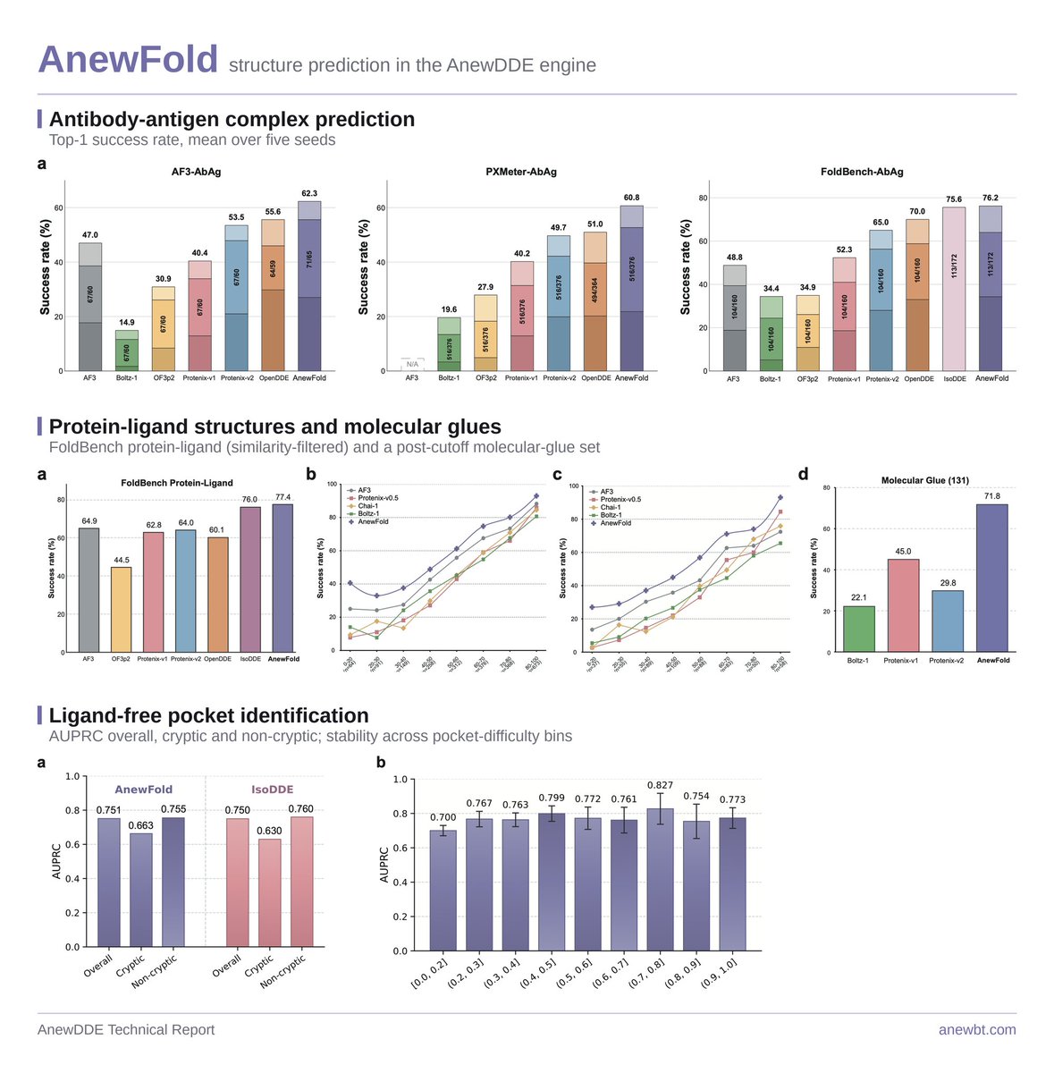 AnewOffcial's tweet photo. AnewFold, the structure module of AnewDDE.

76.2% top-1 on FoldBench-AB. 77.4% on similarity-filtered FoldBench protein–ligand.

On a post-cutoff molecular-glue benchmark: 71.8%, vs 45.0% (Protenix-v1) and 29.8% (Protenix-v2).

Hardest cases, widest margin. https://t.co/qGJoi8p7yz