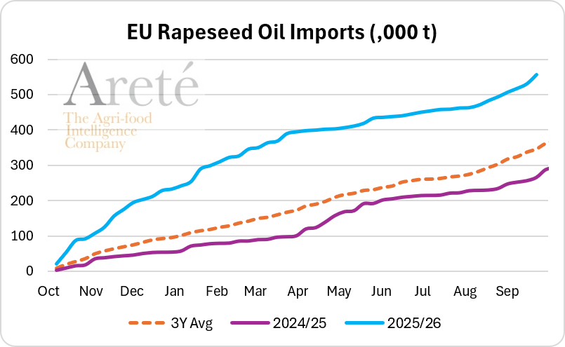 mkt_intl's tweet photo. #EU🇪🇺 #rapeseedoil 🌼 imports 🚢 as of Sep. 20th were ⬆️61% above the 3-MY-avg and ⬆️109% above LY, according to @EUAgri. https://t.co/b8Hy3tL6oJ