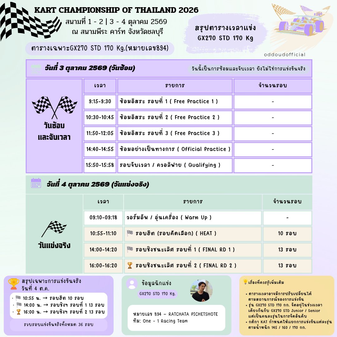 oddoudofficial's tweet photo. 🏁 สรุปตารางแข่ง | GX270 STD 170 Kg.

📅 3 ต.ค. ซ้อม + จับเวลา
📅 4 ต.ค. แข่งจริง
🏎️ 10:55 Heat | 10 รอบ
🏆 14:00 Final RD1 | 13 รอบ
🏆 16:00 Final RD2 | 13 รอบ

📍สนามพีระ คาร์ท จังหวัดชลบุรี

ไปเชียร์คุณนักแข่งกัน ~ 🏁✨

#maxky_rp #แม็กกี้รชต https://t.co/eCSIma4GOs