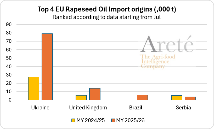 mkt_intl's tweet photo. #EU🇪🇺 #rapeseedoil 🌼 imports 🚢 as of Sep. 20th were ⬆️61% above the 3-MY-avg and ⬆️109% above LY, according to @EUAgri. https://t.co/b8Hy3tL6oJ