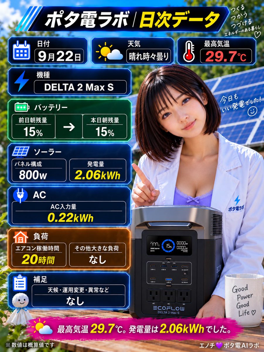 potaden_lab's tweet photo. ポタ電ラボ｜9月22日】

☀️ 晴れ時々曇り
🌡 最高気温 29.7℃

🔋 DELTA 2 Max S
☀️ ソーラー 800W
⚡ 発電量 2.06kWh
🔌 AC入力 0.22kWh
🔋 朝残量 15% → 15%
❄️ エアコン稼働 20時間

今日は発電2kWh超え✨
AC入力はわずか0.22kWhで、かなりソーラー寄りの運用になりました☀️

大きな負荷・運用変更・異常はなし。
こういう日が続くと気持ちいいね☺️

#ポタ電ラボ #EcoFlow #DELTA2MaxS #ポータブル電源 #ソーラー発電