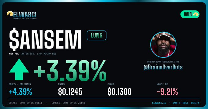 NBrcbooster's tweet photo. $ANSEM
LONG, WIN +4.39%  Called on-chain before the move, timestamped, unedited · on-chain since March 2026. https://t.co/M4jIF65u4Y