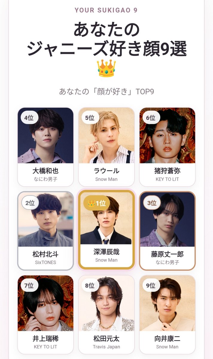 Neko_mn25's tweet photo. まじで辰哉くんは1位なんよ。
見事に1~3が自担でえぐいw
しっかりその子のこと知っちゃってると顔だけじゃ見れなくなってて正確じゃないぜ😉ᯓ★
#ジャニーズ好き顔9選 #ジャニーズ好き顔メーカー https://t.co/3hdq0qdwR4 https://t.co/80suh8GODi
