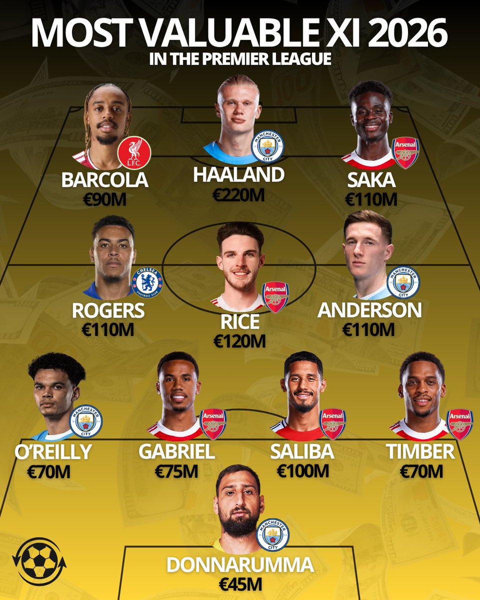 DeadlineDayLive's tweet photo. 🚨 The Most Valuable XI in the Premier League right now, according to @TMuk_news. 🤑

🇮🇹 Gianluigi Donnarumma - €45M
🇳🇱 Jurriën Timber - €70M
🇫🇷 William Saliba - €100M
🇧🇷 Gabriel Magalhães - €75M
🏴󠁧󠁢󠁥󠁮󠁧󠁿 Nico O’Reilly - €70M
🏴󠁧󠁢󠁥󠁮󠁧󠁿 Elliot Anderson - €110M
🏴󠁧󠁢󠁥󠁮󠁧󠁿 Declan Rice - €120M
🏴󠁧󠁢󠁥󠁮󠁧󠁿 Morgan Rogers - €110M
🏴󠁧󠁢󠁥󠁮󠁧󠁿 Bukayo Saka - €110M
🇫🇷 Bradley Barcola - €90M
🇳🇴 Erling Haaland - €220M