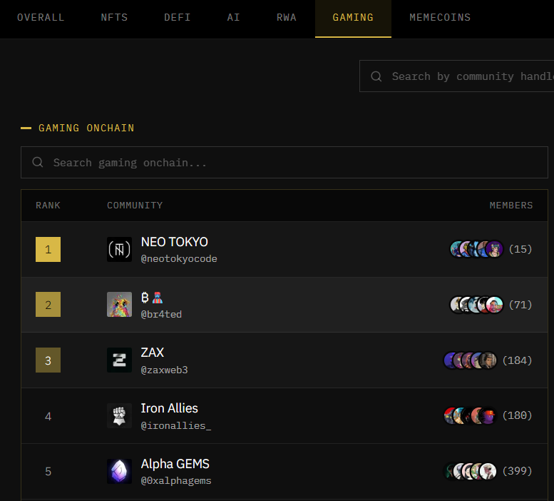 NoxAeris's tweet photo. .@NeoTokyoCode has taken the #1 spot in Gaming with only 15 Citizens signed up.

If you’re launching a project, this should tell you everything about the importance of working with communities that actually fit your narrative.

Target audience fit matters more than raw numbers. https://t.co/cbHSBIqLKV