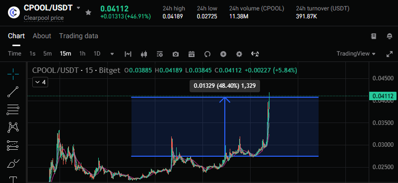 cryptopuppy777's tweet photo. $CPOOL is doing that thing again

@ClearpoolFin Expanding and building insitutional rails on XRP.. It's a no brainer.

#NextLegUp https://t.co/VfyiZOEu5a