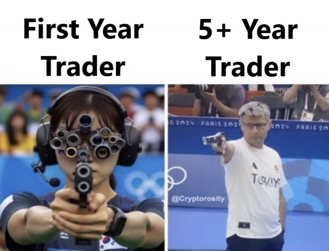 RebellioMarket's tweet photo. Year 1 as a Trader:
 • RSI 
• EMA 
• MACD 
• Supertrend 
• Bollinger Bands
 • Fibonacci Retracement 
• VWAP 
• Ichimoku Cloud
 • Volume Indicators
 • Stochastic Oscillator 
• ATR 
• ADX
 • Elliott Wave 
• Moving Average Crossovers  
5+ Years as a Trader:
 • Price Action
 • Market Structure 
• Support & Resistance 
• Supply & Demand 
• Trend Analysis 
• Liquidity 
• Volume Profile 
• Risk Management
 • Patience 
• Trade Management
 • Psychology 
• Timing 
 The longer you trade, the less indicators matter and the more you learn to read the market itself.
