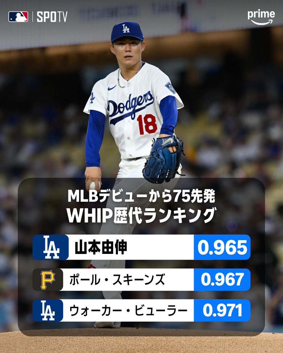 pvsportjp's tweet photo. 山本由伸が、MLBの歴史の頂点に立った。デビューから75先発のWHIPは0.965。この区切りで、これより低い投手は過去に1人もいない🔥

1イニングあたりの走者は1人未満。2位スキーンズの0.967との差は、わずか0.002だ。
通算33勝18敗、防御率2.60、被打率.192💪

今季6月には45打者連続アウトを記録。MLB歴代2位タイ、ドジャース球団では史上最長だ⚾️

歴代1位の右腕とともに、ドジャースはポストシーズンへ🔥
プライムビデオでMLB on SPOTVを観よう
https://t.co/CVnbfUJlQE

#MLB #山本由伸 #MLB2026

※歴代順位はJust Baseball Media調べ