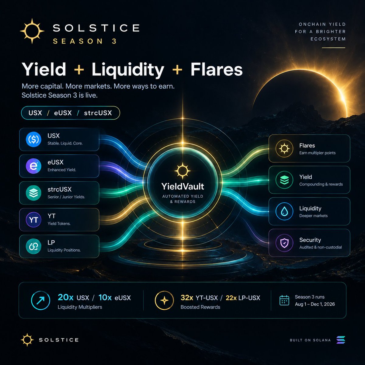 ahmadmoayed1's tweet photo. Season 3 is starting to look less like a points campaign and more like a real yield layer.
@solsticefi is connecting USX, eUSX, strcUSX and PT/YT markets into one ecosystem where capital can earn yield while generating Flares.
Thatโs the part Iโm watching in S3
#solstice #usx https://t.co/LqE56IO6oe