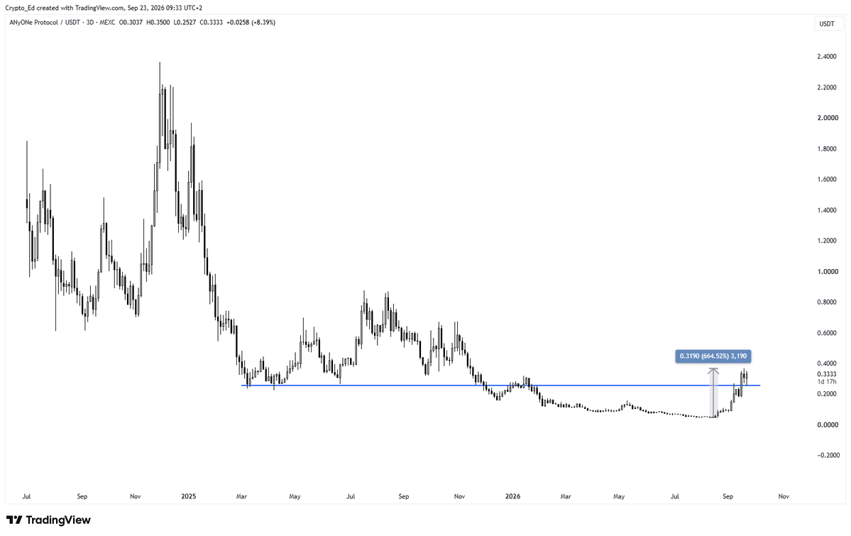 Crypto_Ed_NL's tweet photo. I agree 
$ANYONE already did a nice move from the lows

Just did a nice reclaim with that break out + retest. 
More to come imo. https://t.co/aviTFnvlqI