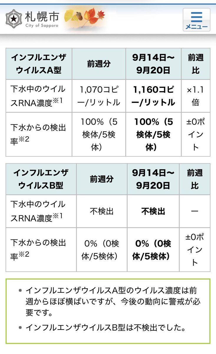 t_marbleu's tweet photo. 札幌市下水サーベイランス9/14〜9/20
、前週比、新型コロナは1.5倍、インフルエンザAは1.1倍、インフルエンザBは不検出

https://t.co/XwtOIPGVWo https://t.co/KeuEo1c5ul