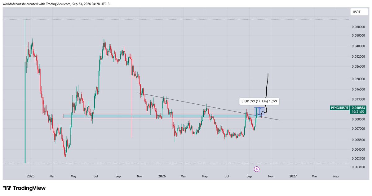 WorldOfCharts1's tweet photo. $PENGU #Pengu Here Is another Example, Running in 15%+ Profit https://t.co/0rhuGK58cC