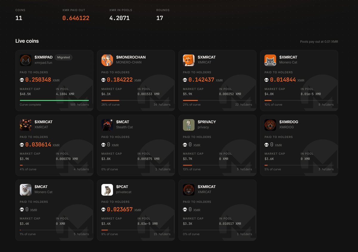 xmrpadfun's tweet photo. so far, xmrpad has processed 17 private distribution rounds across 11 different launches.

0.646122 XMR has already been paid out to holders, with another 4.2071 XMR currently accumulated across distribution pools.

- 11 coins
- 17 rounds
- 0.646122 XMR paid out
- 4.2071 XMR in pools

creator fees → XMR → private holder distributions
the engine is running.