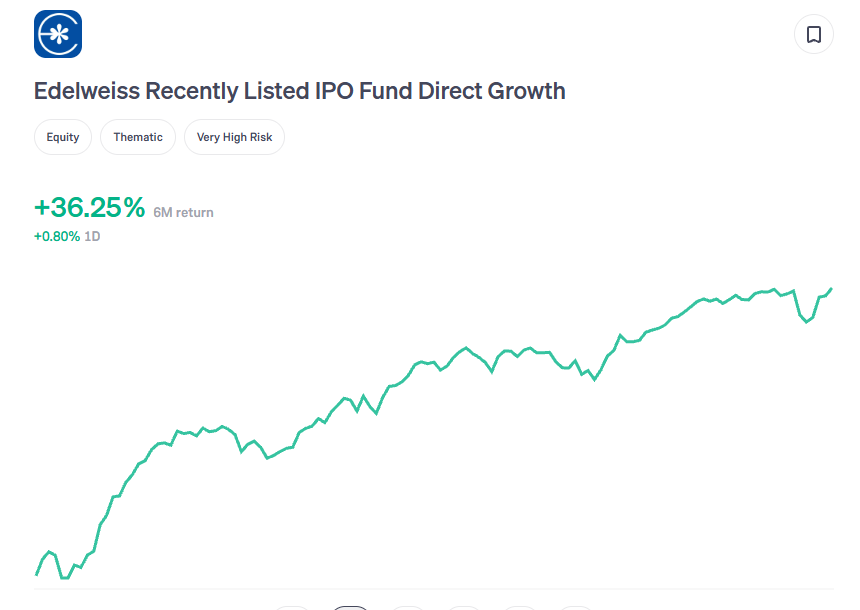kevalgala_'s tweet photo. People Keep Investing In Fancy Mutual Funds.

But They Don’t Track Where The Money Is Actually Flowing.

Edelweiss Recently Listed IPO Fund 
6M Return: +36.25%

Track Where Capital Is Moving.

#MutualFund #Investing https://t.co/aAD0isjT8D