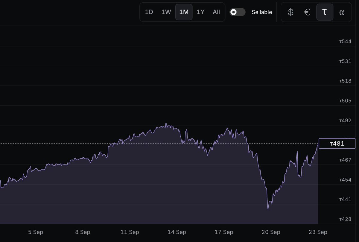 Bittensor_Index's tweet photo. The benchmark wallet shows that Solidity is approaching its previous ATH despite a Sum of SN Prices of τ1.17.

BSI - Solidity is only accessible on @TrustedStake  with a minimum of 10 bittensor:native 

https://t.co/5IGqy4AJK9

#Bittensor #TAO #Index https://t.co/Ij6MEvlZrA