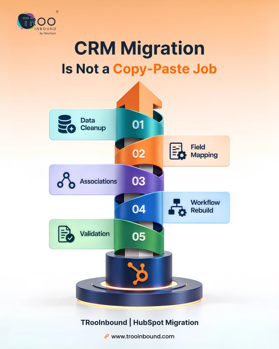 trooinbound's tweet photo. CRM migration should improve your system, not simply move old problems into a new platform.

TRooInbound helps businesses migrate to HubSpot with cleaner data, accurate mapping, rebuilt workflows, and proper validation.

#TRooInbound #HubSpotMigration #CRMMigration  #RevOps https://t.co/TQuXK7OGq2