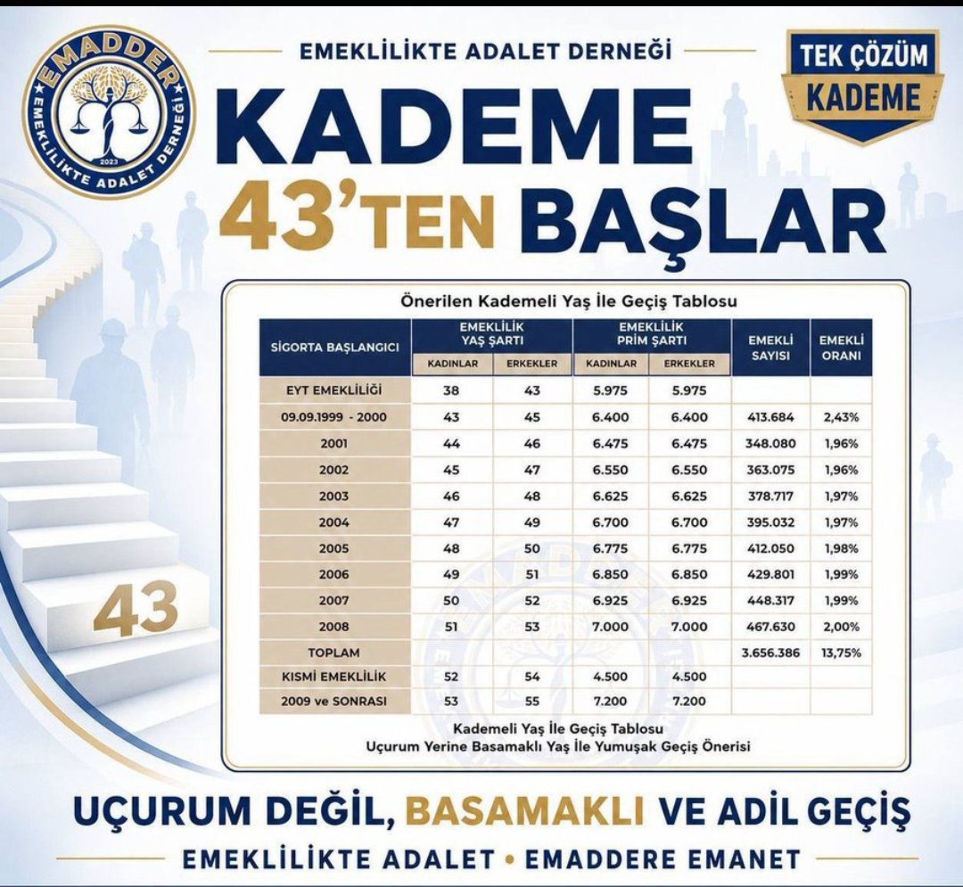 MutluGnz's tweet photo. EYT yasası ile 43 yaşında emekli olunup 3.5 yıldır maaş alınıyorsa, adalet kademenin 43 yaştan başlamasını gerektirir. 

18 yaş + minimum 25 çalışma yılı = 43 yaş 

Kademe: 44-45-46...

Hesap net, adalet kolay. 

Kademe 43 yaştan başlar. 

#AdaletinSesiKademe https://t.co/B8YWfXy3yx
