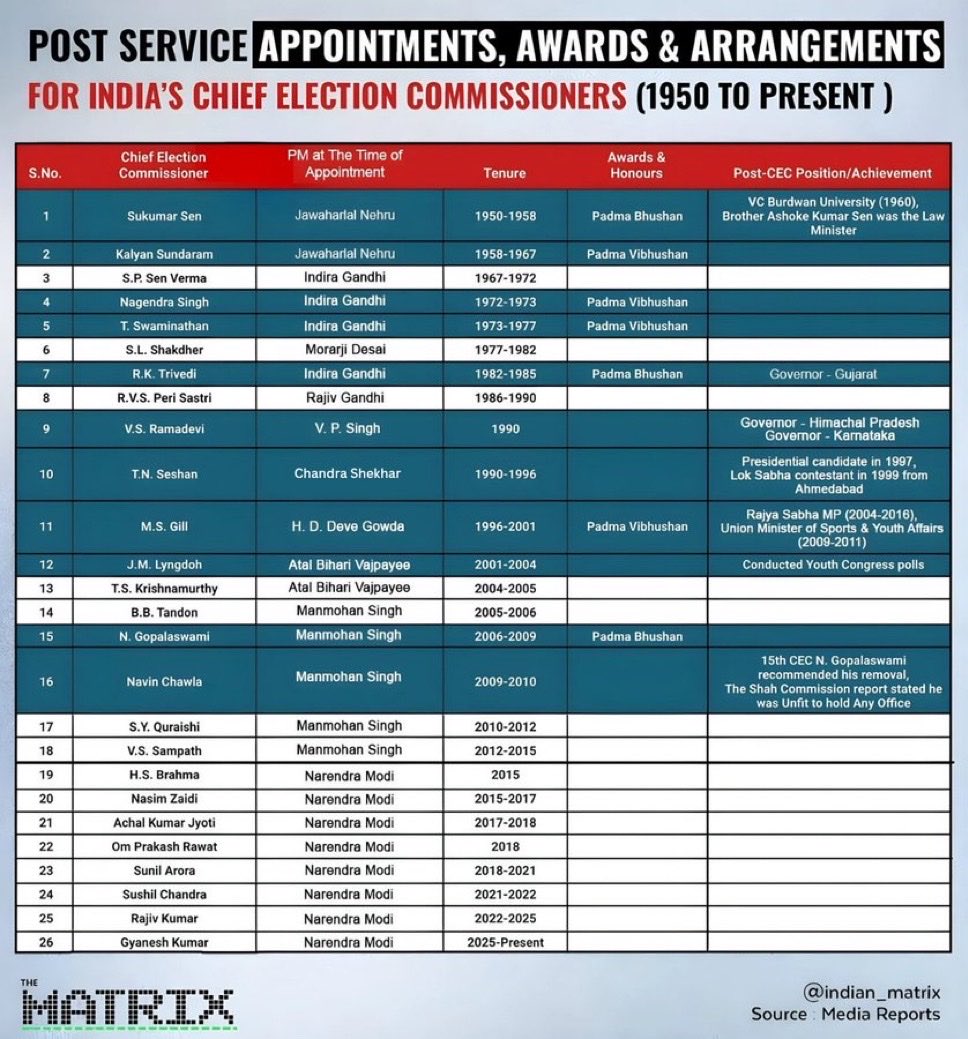 tweets_tinku's tweet photo. Congress handpicked CECs

They awarded 4 of them the Padma Vibhushan, 3 the Padma Bhushan, even gave one a presidential ticket, Rajya Sabha & Governor posts

Goobear & Coriander Chechi are actively amplifying IE story on the Election Commission. That tells us one thing

Pidis must spare us the lecture. It was the BJP that made the CEC selection process more democratic by creating a selection panel that includes the Leader of the Opposition

This visualisation by @indianmatrix shows how the Congress ecosystem rewarded its own people in the past

Time to replug this