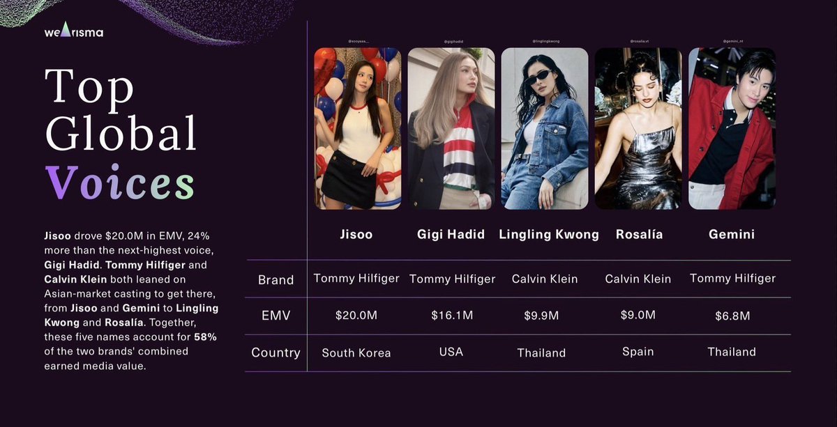 itboygemini's tweet photo. Gemini is dominating every marketing analytics and social intelligence platforms for New York Fashion Week! 🔥👏🏼 

It proves his impact and influence on media and global fashion! Congratulations @gemini_ti and gemini's people. ♥️🎊

#Gemini_NT https://t.co/qRBIkKnyVx