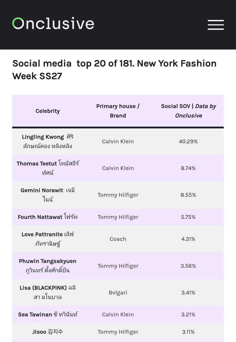 itboygemini's tweet photo. Gemini is dominating every marketing analytics and social intelligence platforms for New York Fashion Week! 🔥👏🏼 

It proves his impact and influence on media and global fashion! Congratulations @gemini_ti and gemini's people. ♥️🎊

#Gemini_NT https://t.co/qRBIkKnyVx