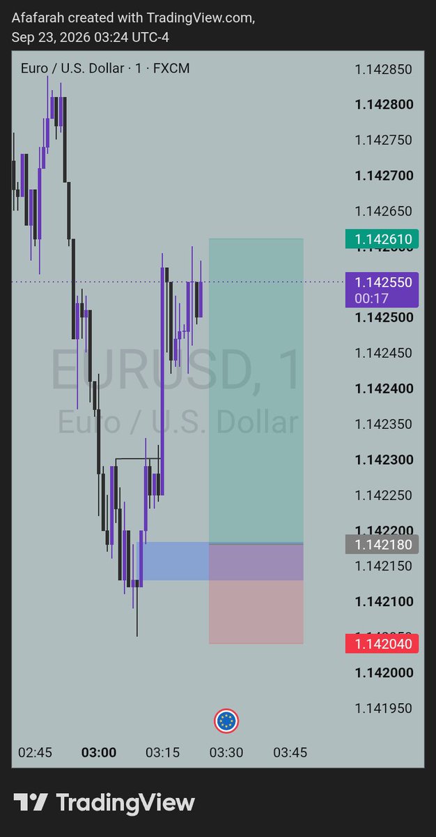 afafarahfx's tweet photo. +3R EURUSD Delivered in LN 

#forex #forextraders https://t.co/1uogufVPnH