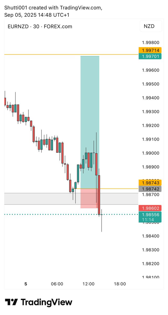 Shutti001's tweet photo. It got to a point in 2025, I wasn’t sure I understood what I was doing anymore, I just kept doing it and in every 10 trade setup, I had 8 losses.
I nearly craze, lost my drive but I’m still doing it.
It’ll make sense one day https://t.co/8SW2Ifwwg0