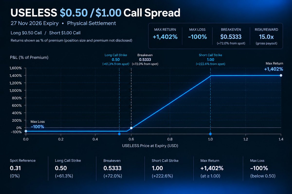 sk1337le's tweet photo. @rvttrades is bullish $USELESS 

Sent in an options rfq and bought the 0.50/1.00 call strike for Nov end. Max payout 15x. 👀 https://t.co/mblJD5v06i