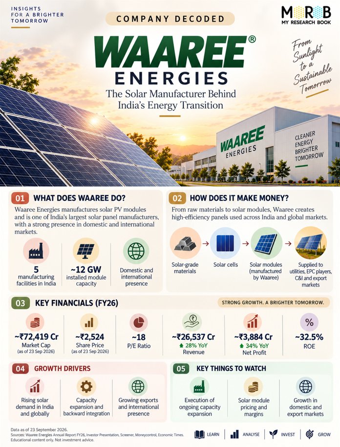 my_researchbook's tweet photo. WAAREE ENERGIES | COMPANY DECODED
Solar manufacturing is at the centre of India’s clean-energy transition.
A quick look at Waaree’s business model, expansion story and the key factors to watch.

Know the business. Then study the stock.

#WaareeEnergies #SolarEnergy #StockMarket https://t.co/lxewZn7bNv