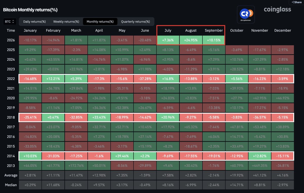megasharkcripto's tweet photo. Bitcoin: Fechando 3 Meses VERDES seguidos.

Isso significa... MERCADO DE ALTA 🚀 https://t.co/4LFPhR0j9W