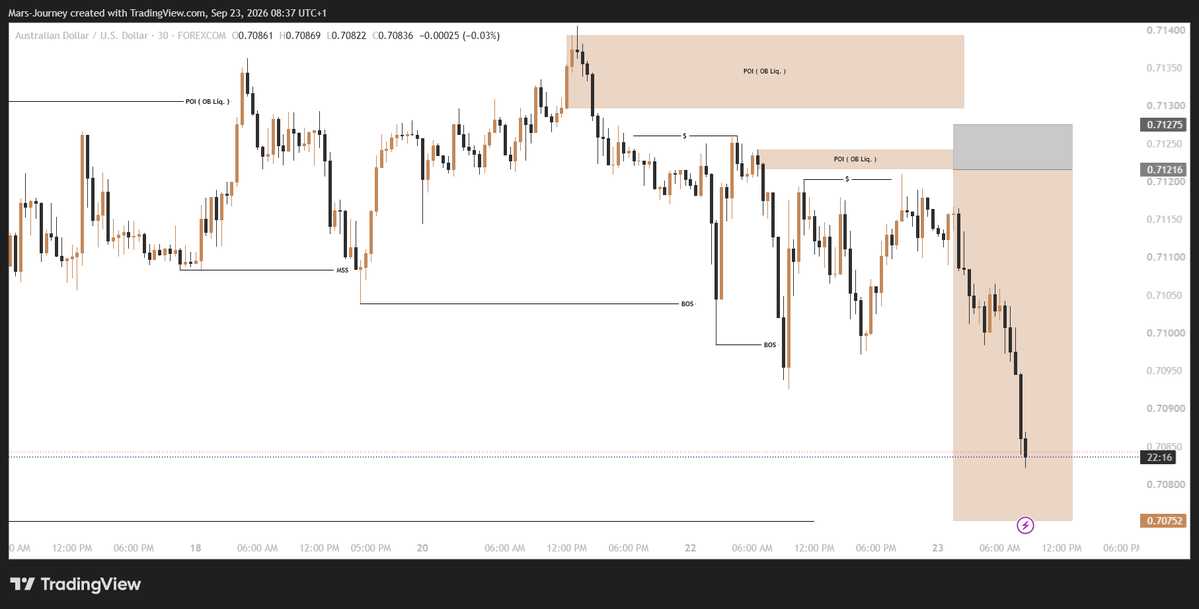 TpwithMars's tweet photo. Missed entry on $AUDUSD, Unto the next..... https://t.co/5eERB3SsoT