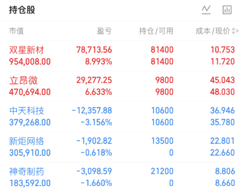 Marguerite97097's tweet photo. 🐺 A股独狼｜明日计划‼️

🔥 明日建仓：南兴股份

📌 今日建仓：神奇制药，新炬网络

🐺 当前持仓：双星新材，立昂微，中天科技

🐺 提前布局，拒绝追涨；顺势交易，静待兑现
关注➕我，一起把握每一次主线轮动！

#股票 #投资 #财经