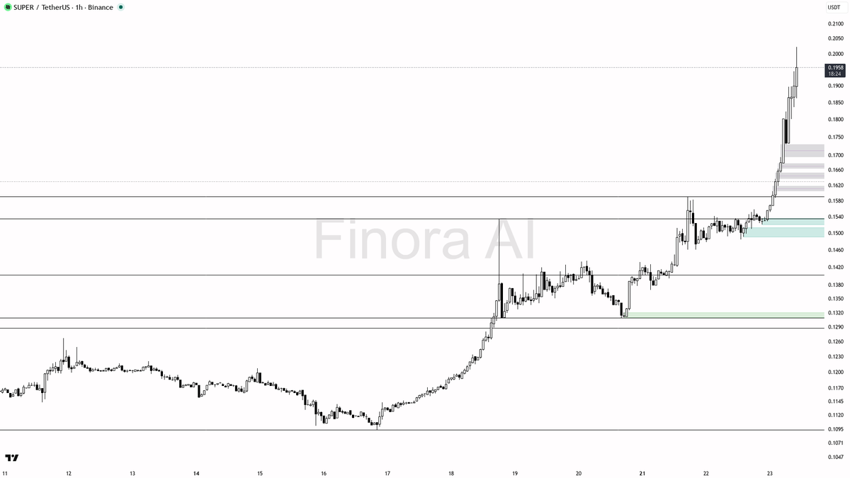 ✅ $SUPER 29.8% higher on 3.6x volume — this buying pressure reads genuine

- my bias is bullish here — 1h, daily and weekly structure are aligned with BTC, so t